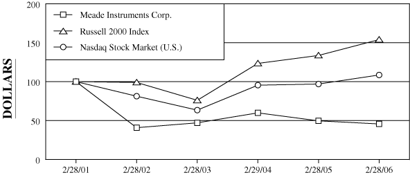 [PERFORMANCE GRAPH]